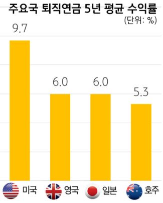 주요국 퇴직연금 5년 평균 수익률